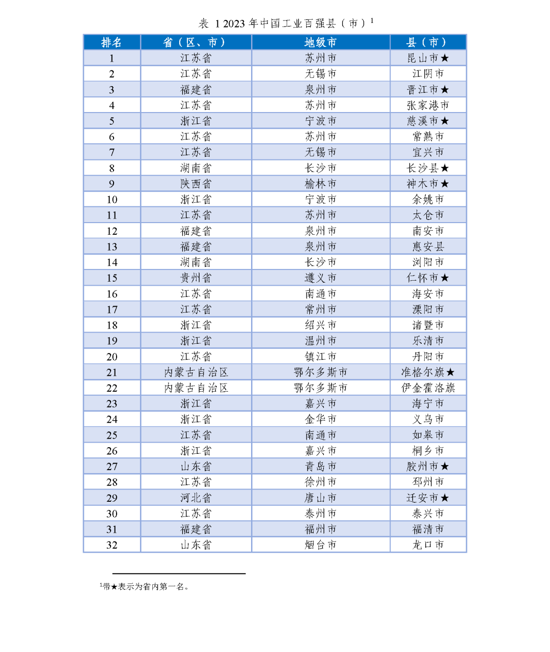 全国百强名单揭晓！长乐上榜！