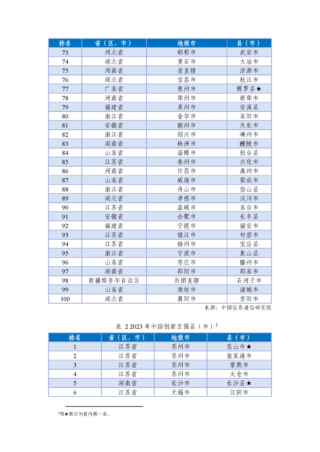 全国百强名单揭晓！长乐上榜！