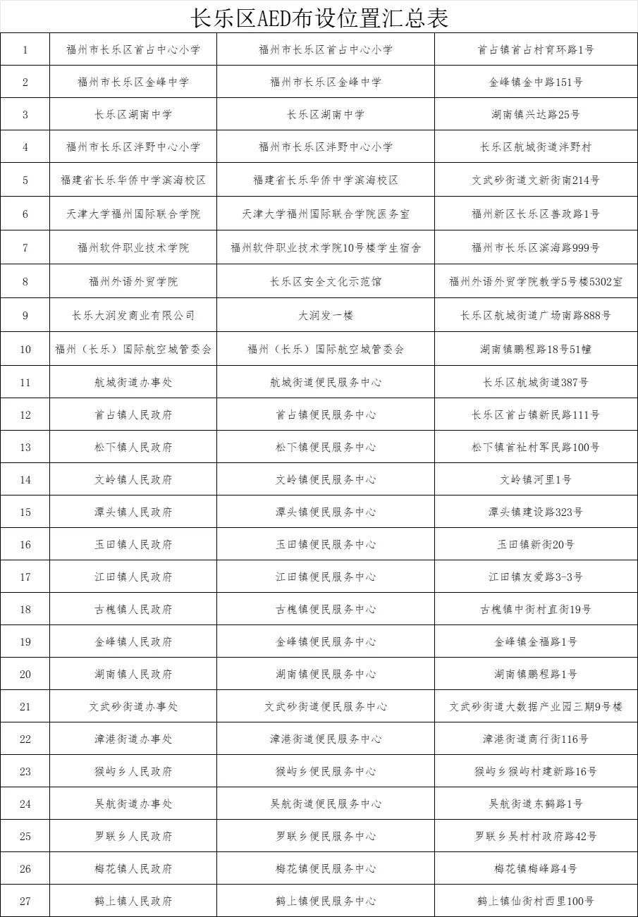长乐新增27个点位！关键时刻能救命！快看你附近有没有→