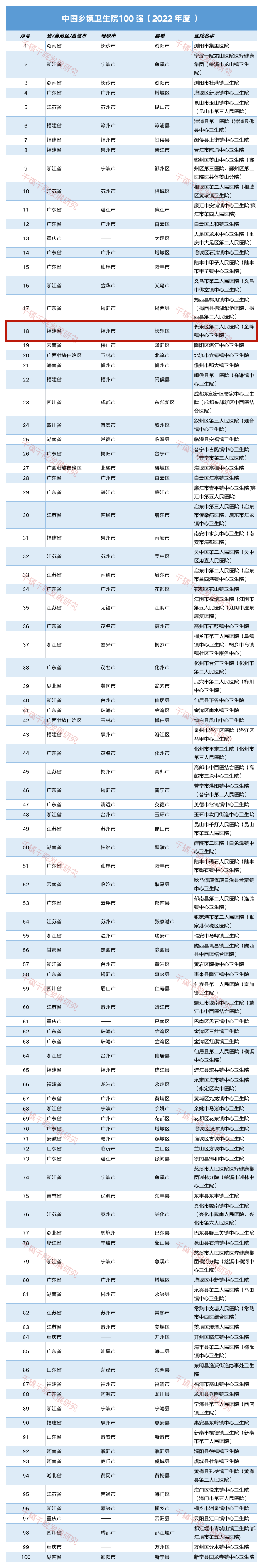 全国百强！长乐上榜