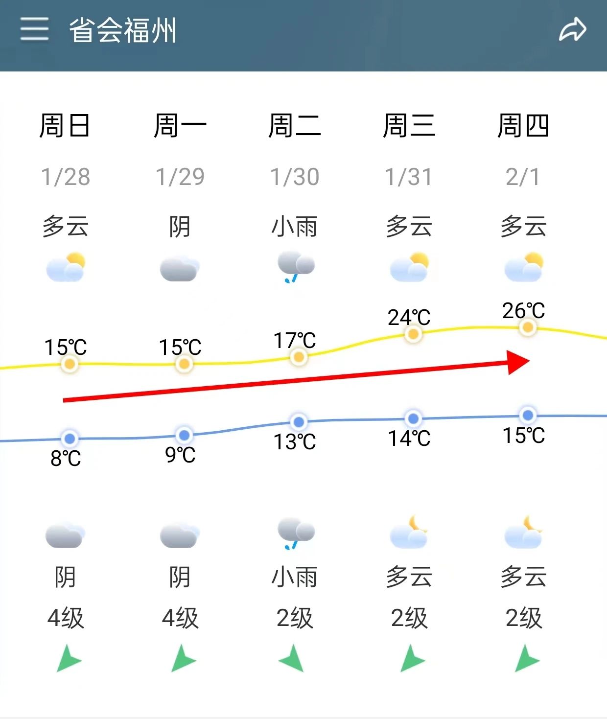 直冲26℃！福州大反转！长乐的气温……