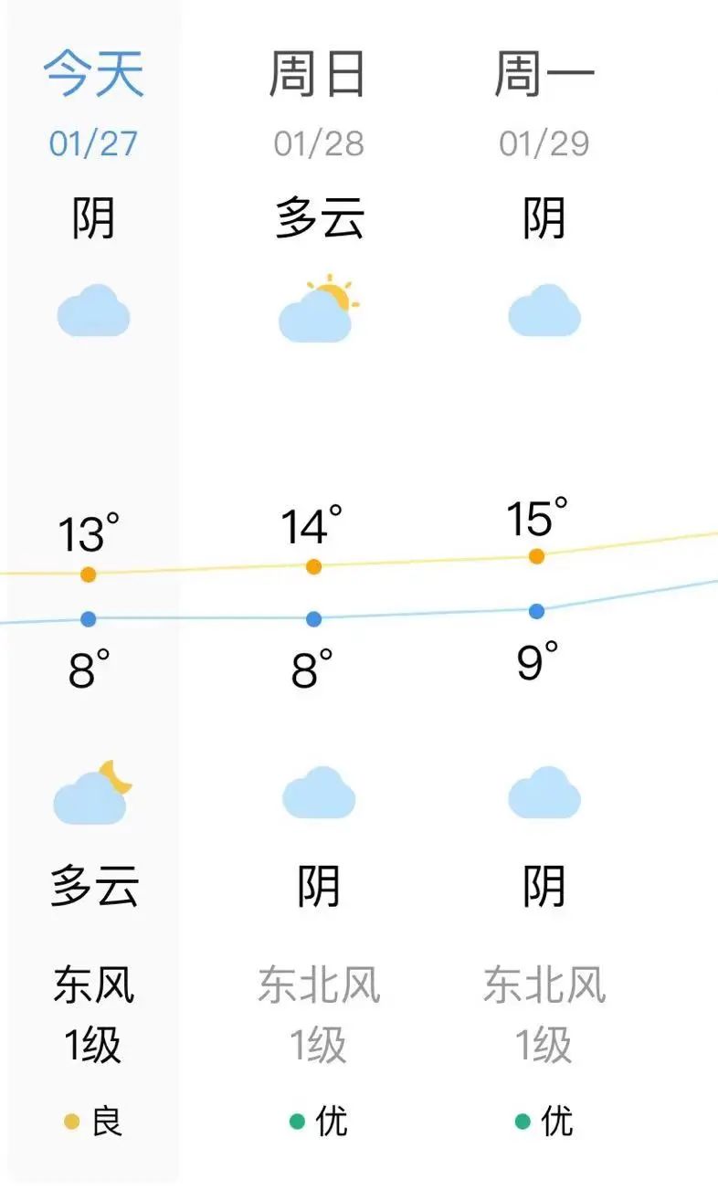 直冲26℃！福州大反转！长乐的气温……