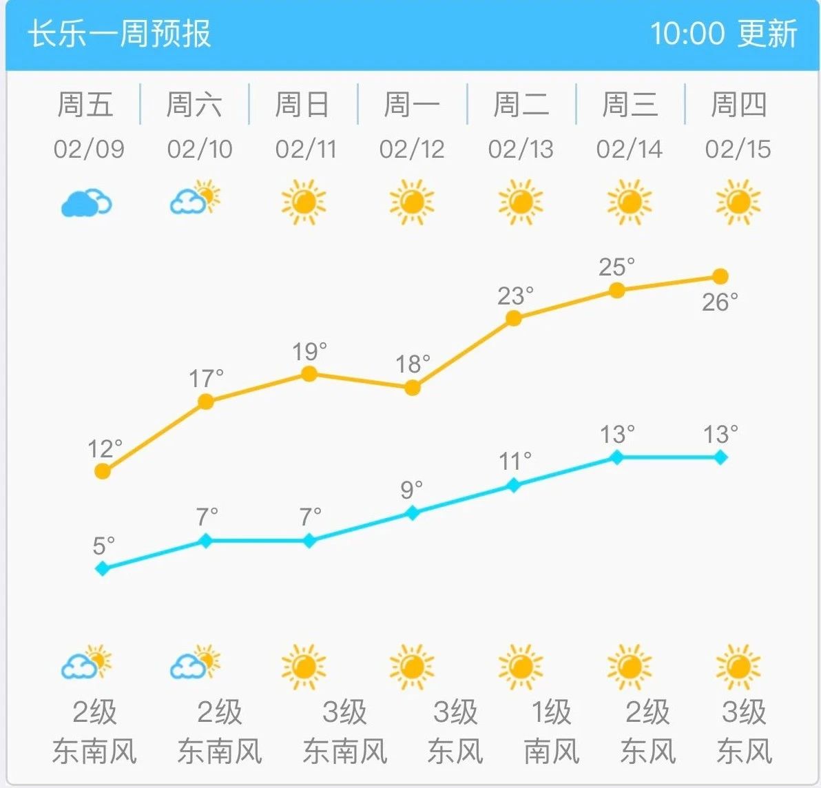 直奔20℃+！长乐终于要放晴了！就在……