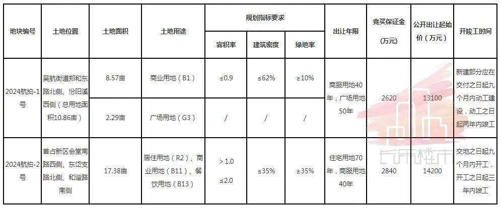 2.93亿元！今天！长乐城区拍出2幅地块，位置就在……