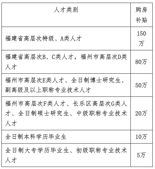 领钱啦！长乐这类人，最高可领150万！