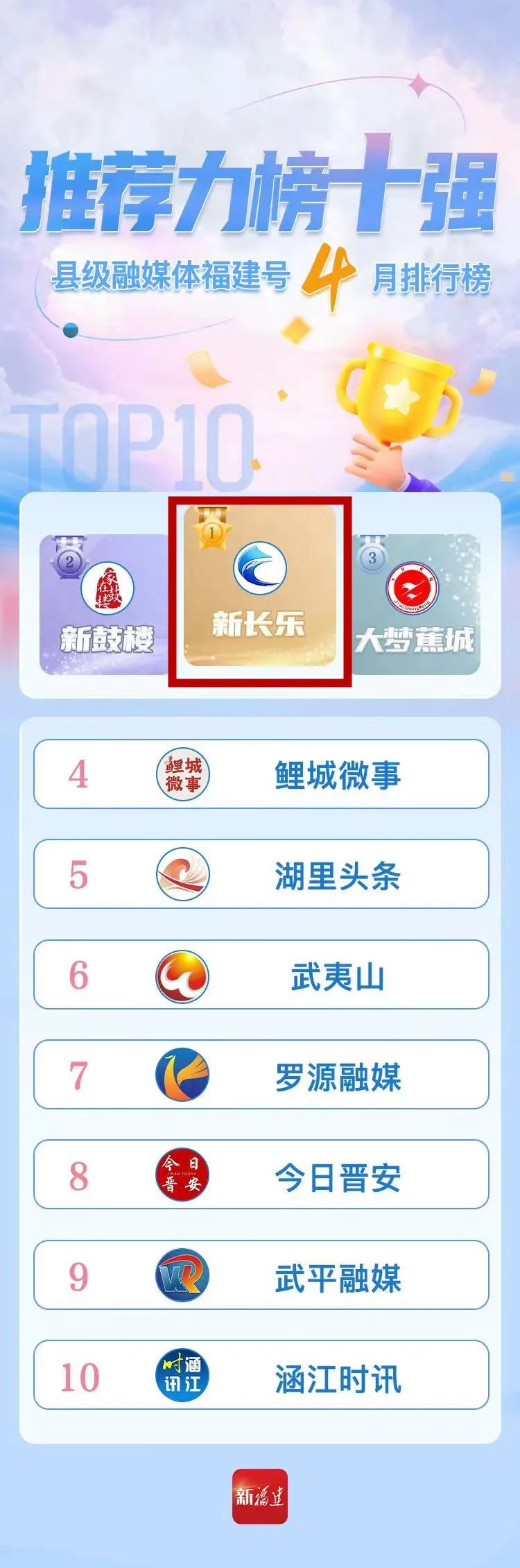 排名公布！新长乐！又居榜首！