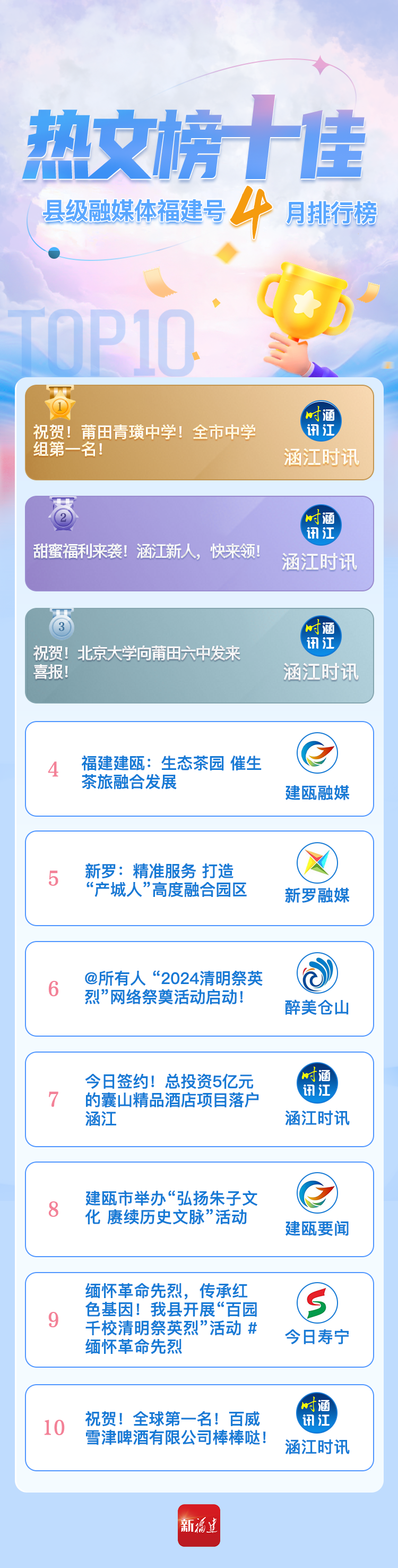 排名公布！新长乐！又居榜首！