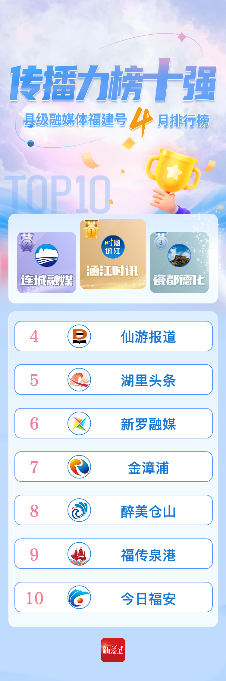 排名公布！新长乐！又居榜首！