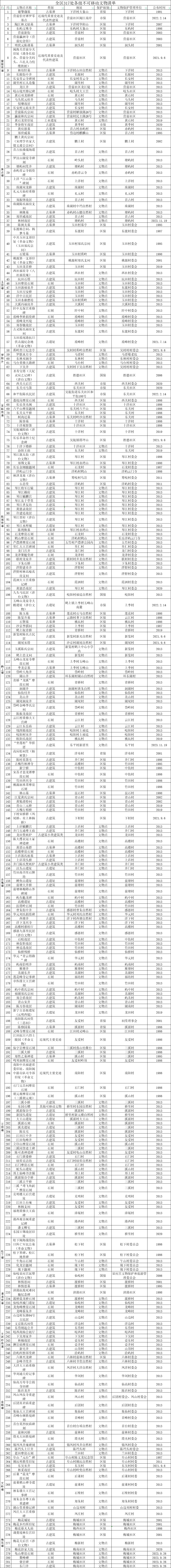长乐昨日启动！共317处！（附全名单）→