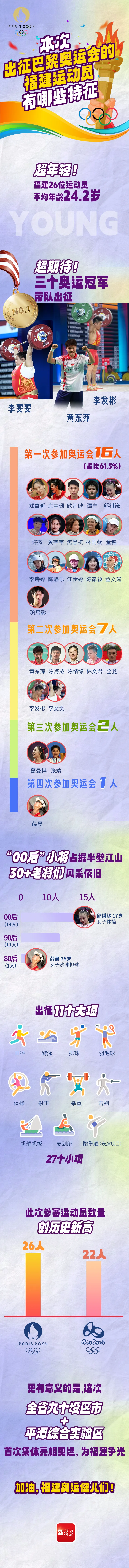 创历史新高！26名福建运动员出征巴黎