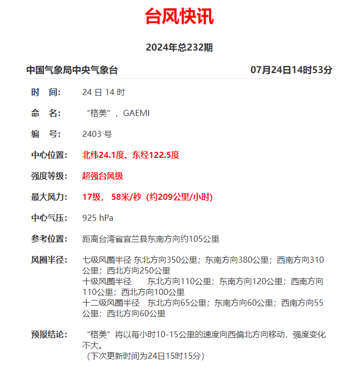 刚刚，台风“格美”已升级为17级超强台风！