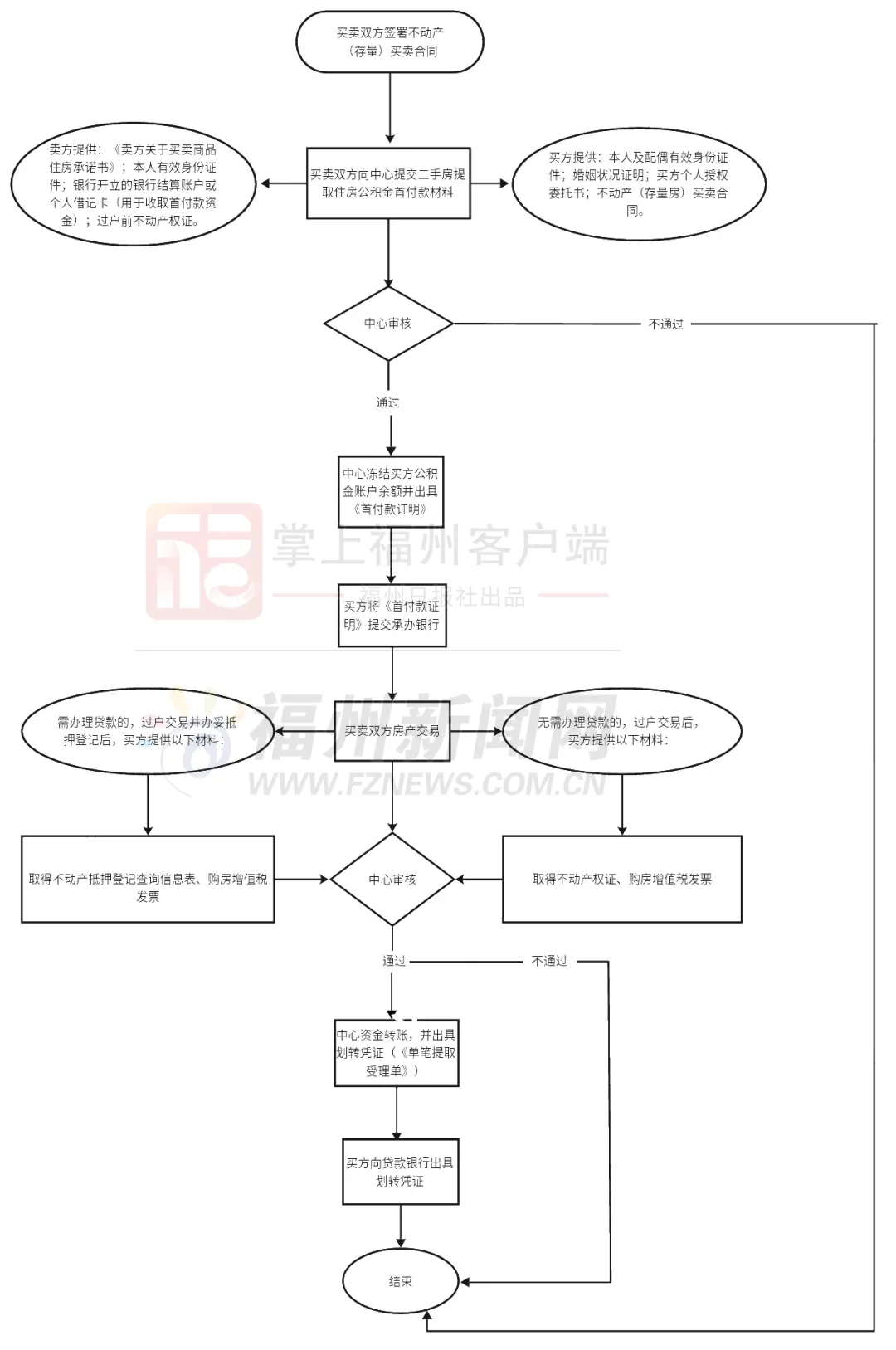福州楼市重磅！公积金可支付二手房首付！