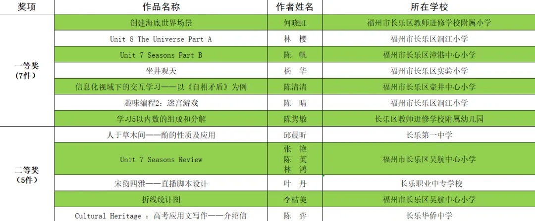 优秀！长乐这些教师、学生获奖，有你认识的吗？