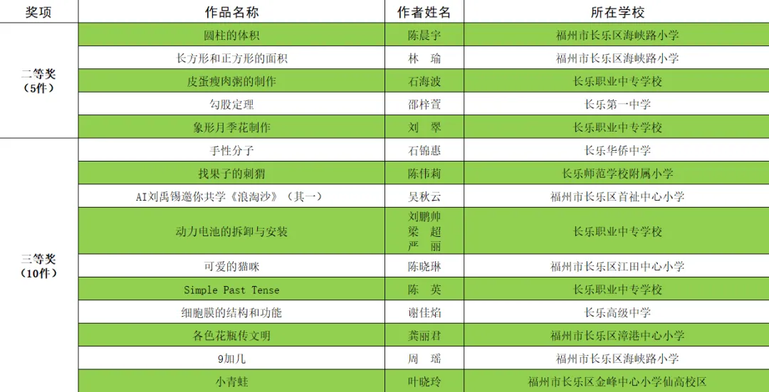 优秀！长乐这些教师、学生获奖，有你认识的吗？