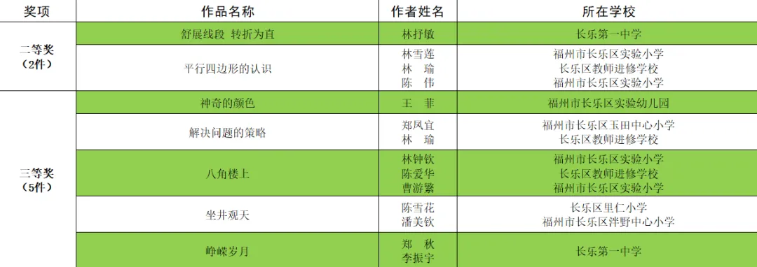 优秀！长乐这些教师、学生获奖，有你认识的吗？