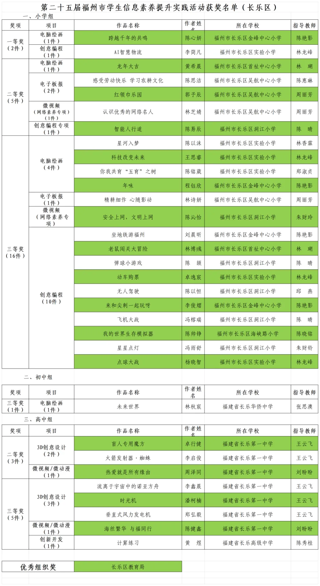优秀！长乐这些教师、学生获奖，有你认识的吗？
