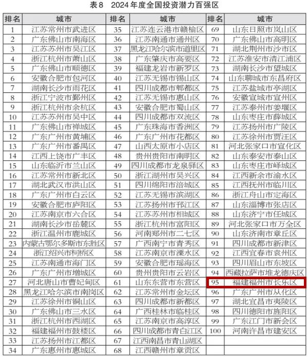 2024全国百强区！长乐入选