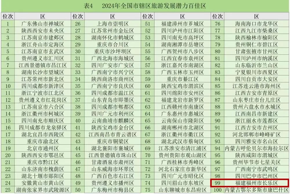 长乐，全国“百佳区”！