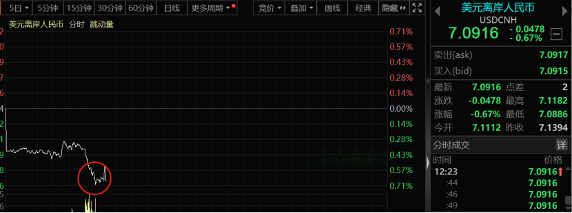 刚刚，人民币突然暴涨！！！