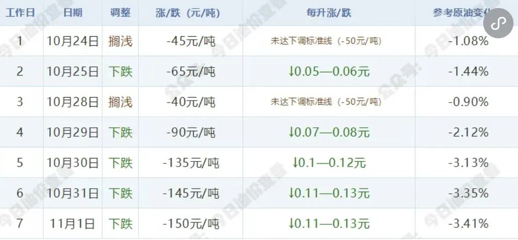 时间定了！油价或将调整！