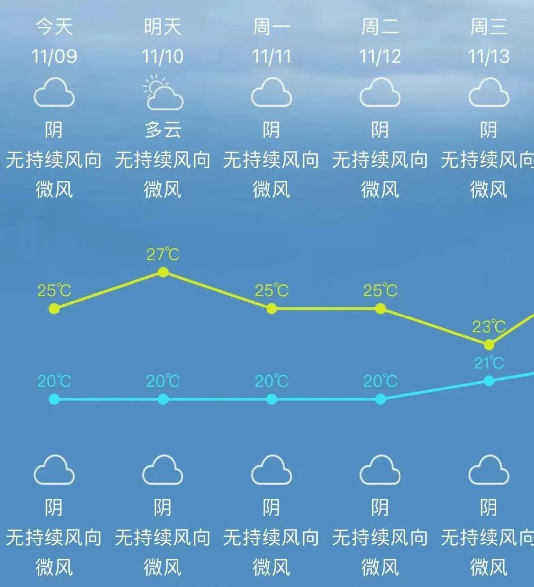 台风也迎“双11”，买一送三？长乐接下来天气……