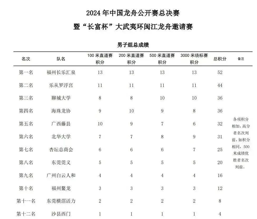大满贯！长乐这支队伍斩获全国冠军