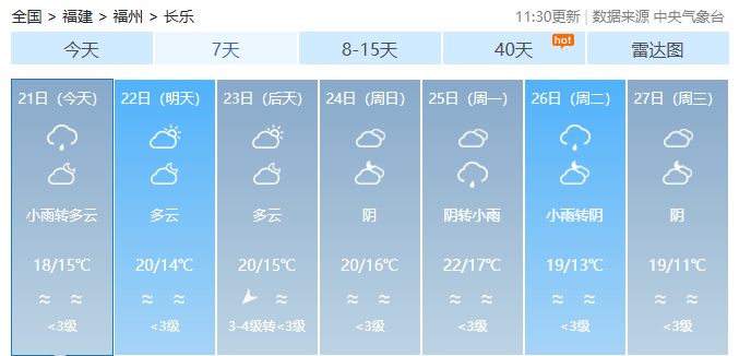 14℃！冷空气“闪现”，长乐明日开始回温→