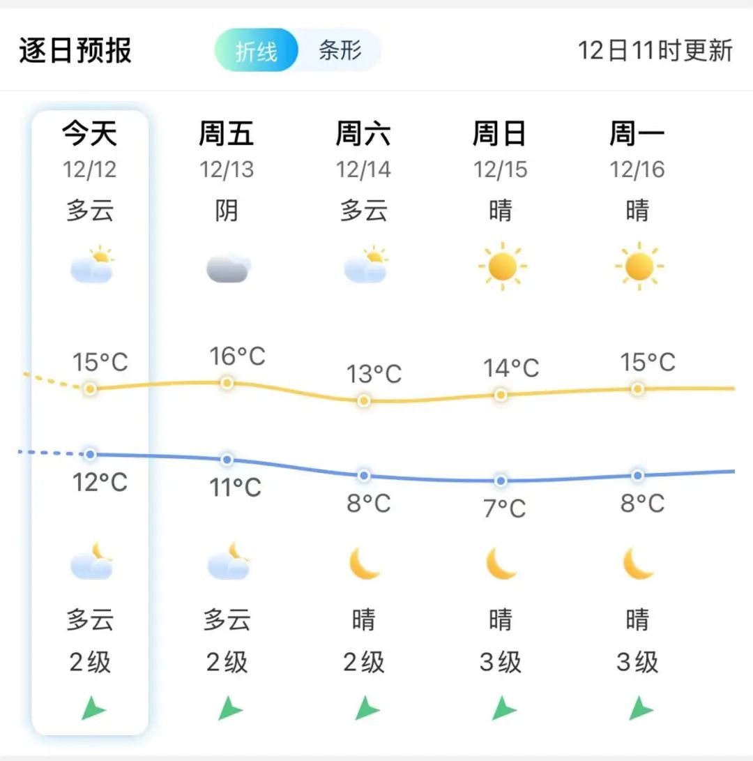 猛降！长乐最低3℃！