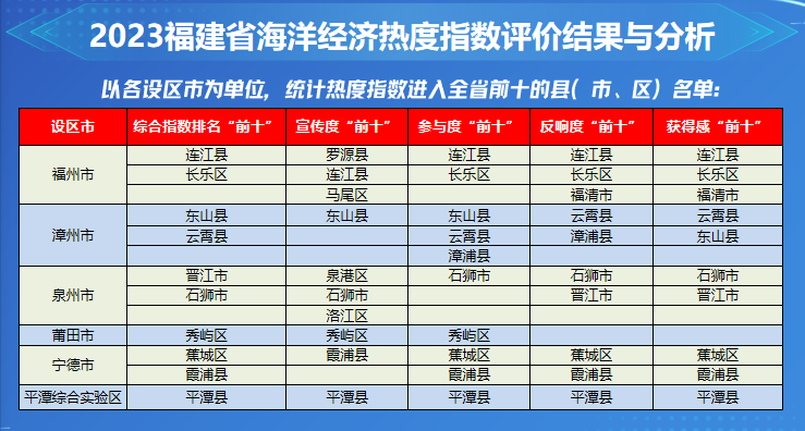 国内首个！长乐上榜！