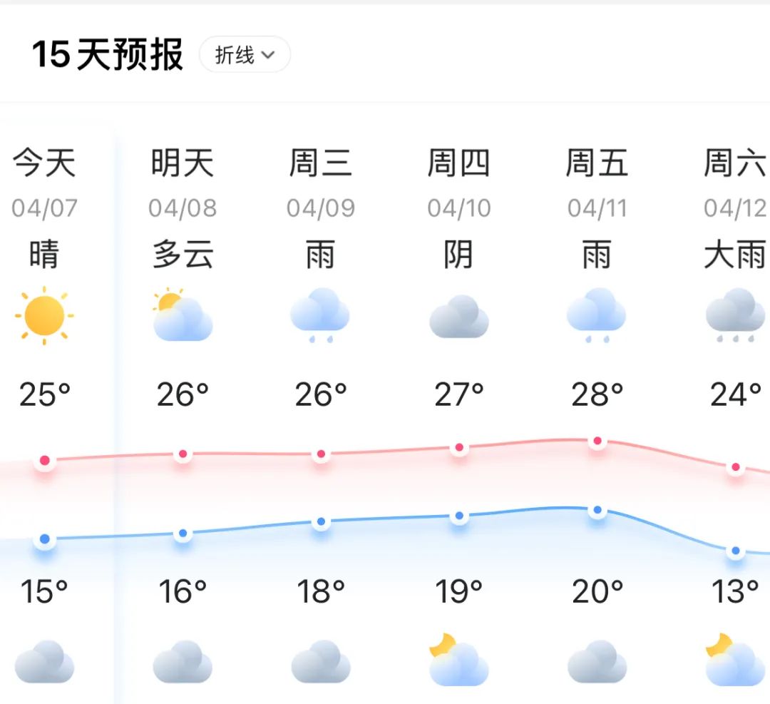直逼28℃！长乐夏天要来了？未来几天又……