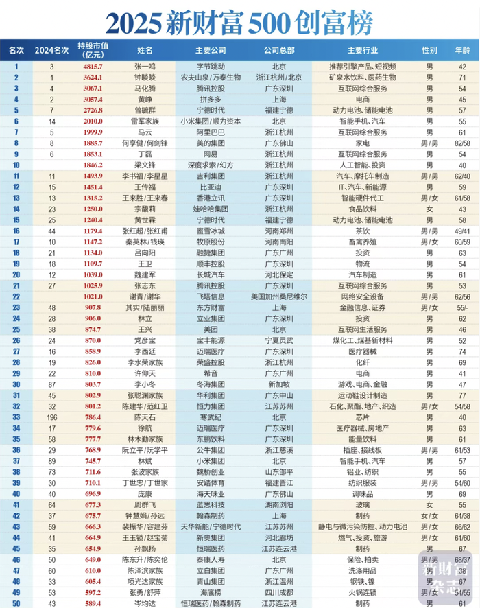 已确认！中国首富换人，他是福建人，42岁