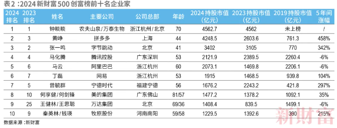 已确认！中国首富换人，他是福建人，42岁