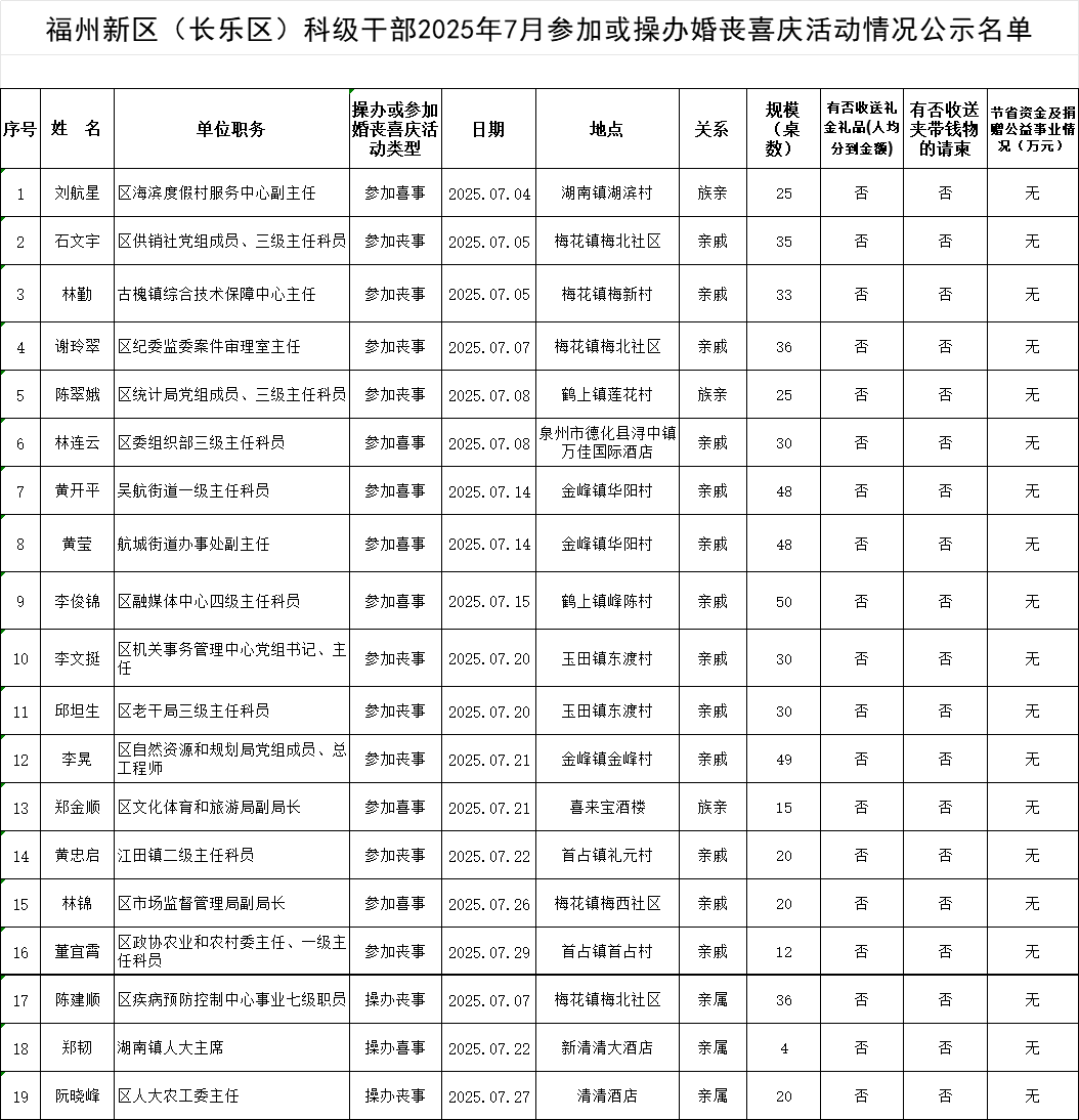 【移风易俗】福州新区（长乐区）科级干部2025年7月参加或操办婚丧喜庆活动情况公示名单