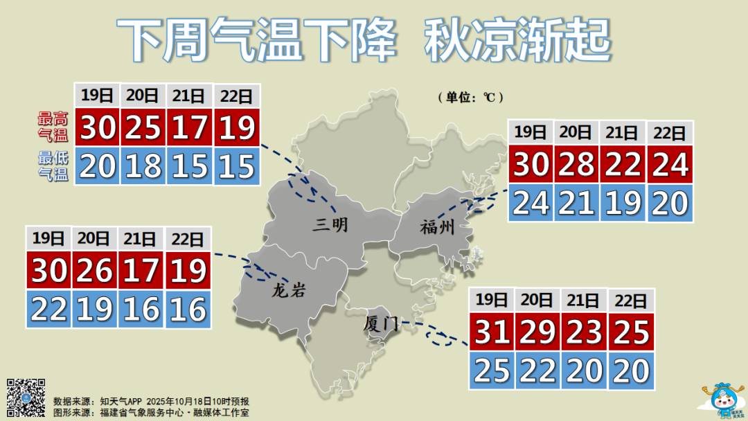 最高或只22℃！冷空气即将“到货”！这波有点猛
