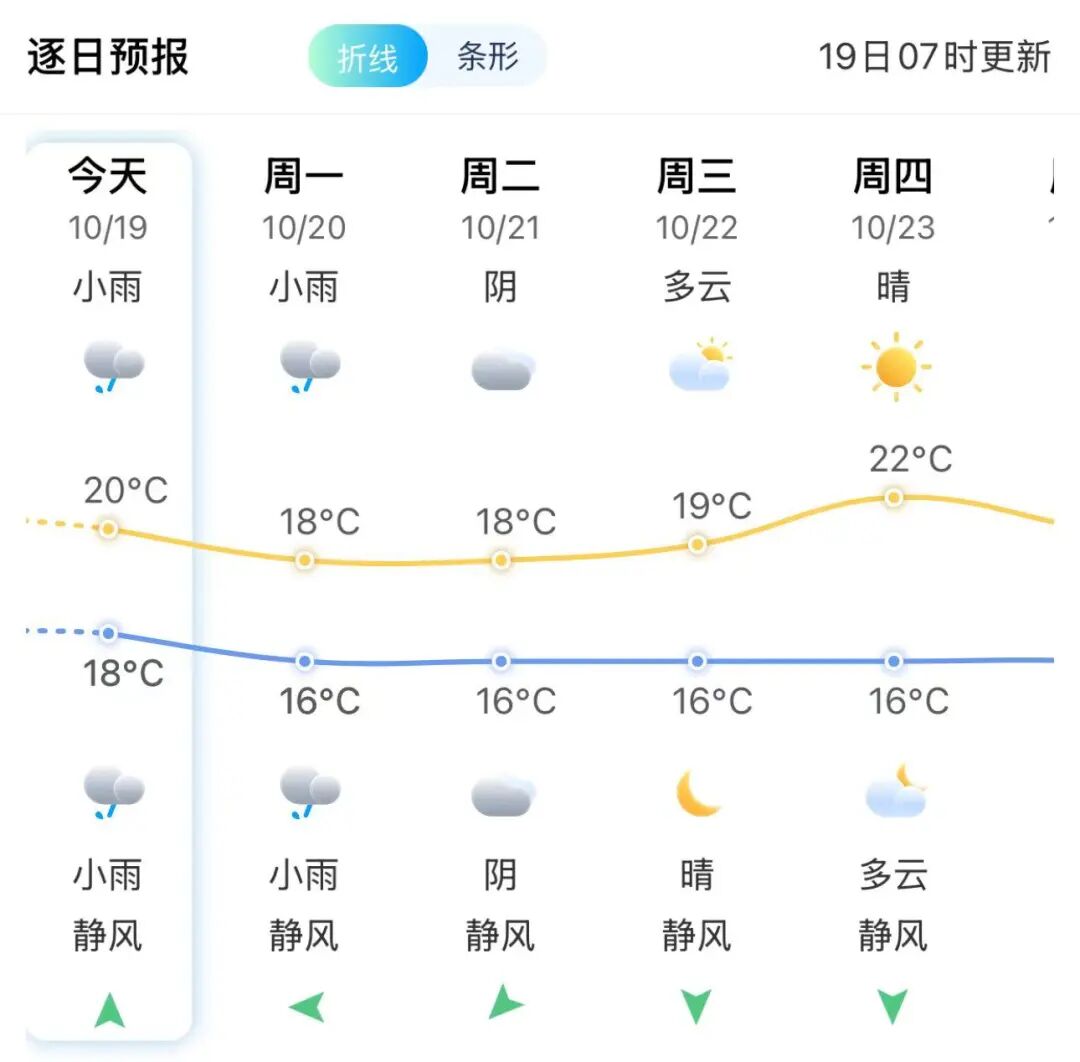 最高或只22℃！冷空气即将“到货”！这波有点猛