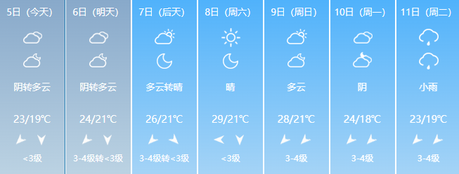 直冲29℃！天气马上大反转！新台风即将生成