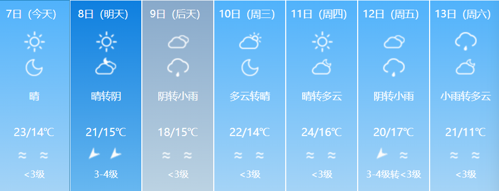 “大雪”没有雪！什么时候才能穿冬装？气温开启“过山车”模式↘↗
