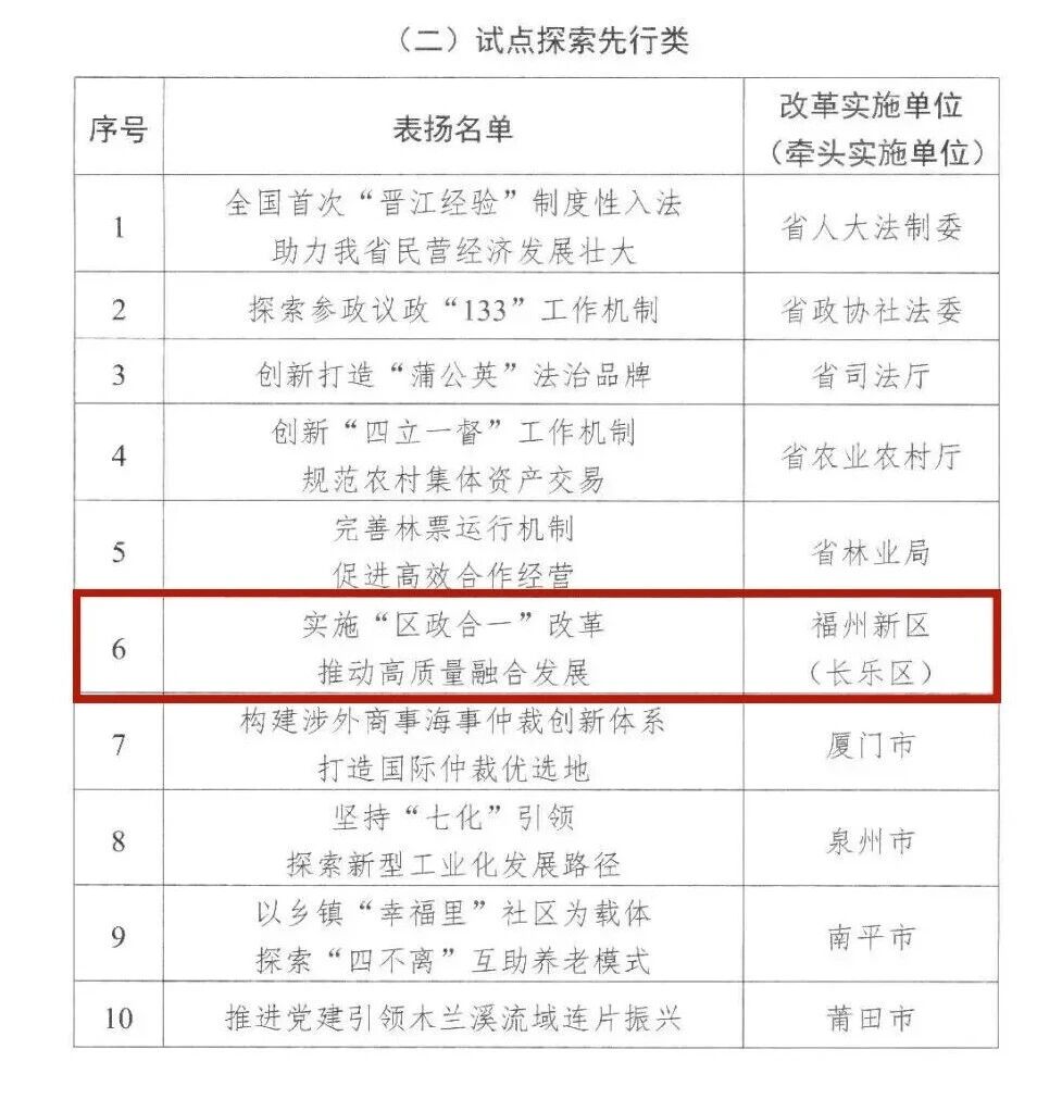 省级优秀！福州新区（长乐区）一案例入选！